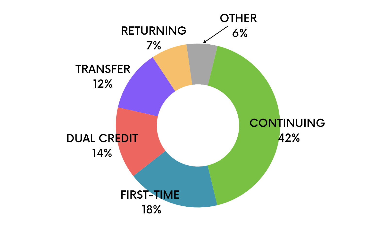 fall 2023 student types donut chart