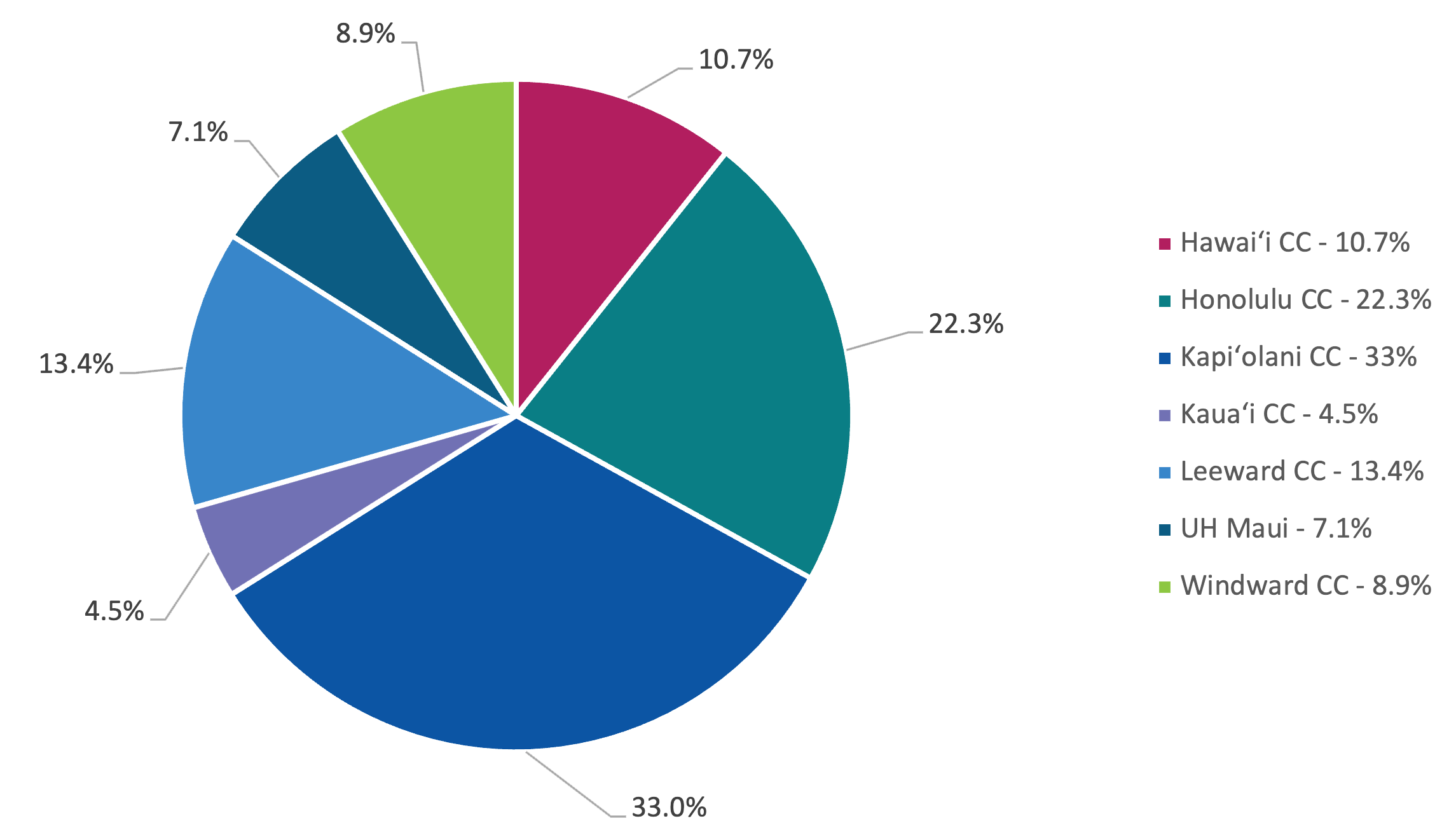 your primary campus pie chart